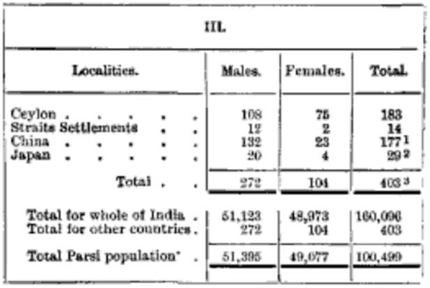 1911 Census of Zoroastrians in India Part III