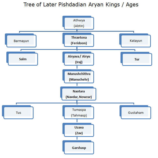 Tree of Pishdadian Aryan kings