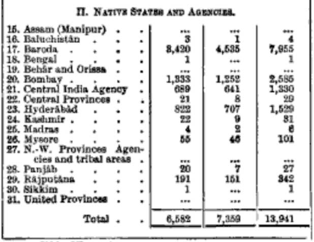 1911 Census of Zoroastrians in India Part II
