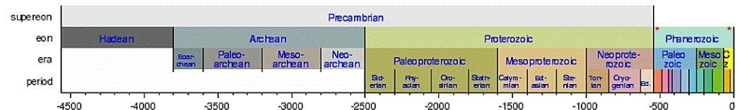 The Precambrian period